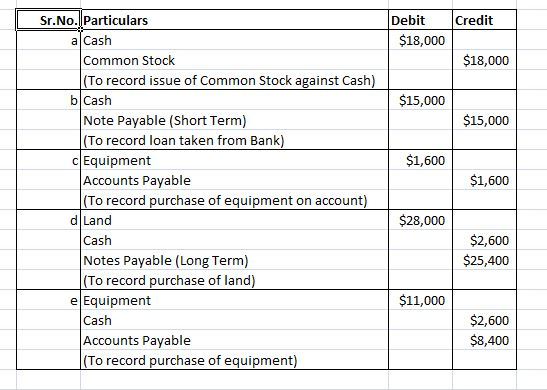 Sr.No. Particulars Debit Credit a Cash $18,000 Common Stock $18,000 To record issue of Common Stock against Cash) b Cash $15,000 $15,000 Note Payable (Short Term) To record loan taken from Bank 디 Equipment $1,600 $1,600 Accounts Payable To record purchase of equipment on account) d Land $28,000 Cash Notes Payable (Long Term) To record purchase of land) $2,600 $25,400 e Equipment $11,000 Cash Accounts Payable To record purchase of equipment) $2,600 $8,400