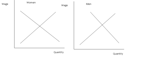 Women Wage Men Wage Quantity Quantity