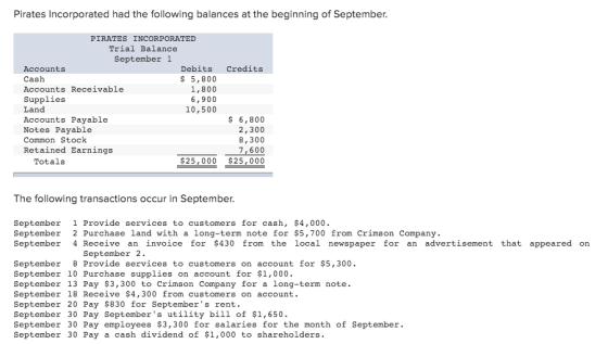 Pirates Incorporated had the following balances at the beginning of September. Credits PIRATES INCORPORATED Trial Balance Sep
