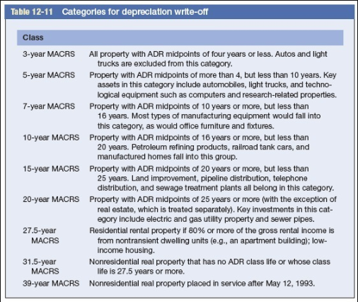 Table 12-11 Categories for depreciation write-off Class 3-year MACRS 5-year MACRS 7-year MACRS 10-year MACRS 15-year MACRS Al