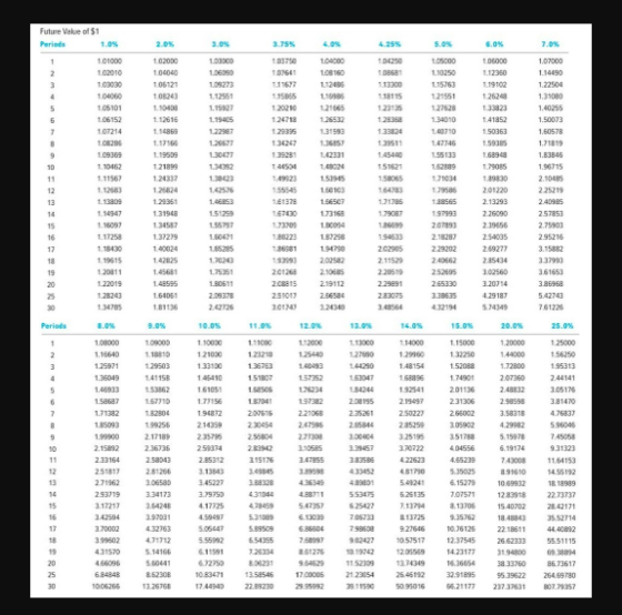 Future Value of $1 1.0% 2.0% 104250 1.01000 102010 1.63000 1.06990 105000 110350 L6400D LOB10 1126 106000 1.12380 1.07000 1.1