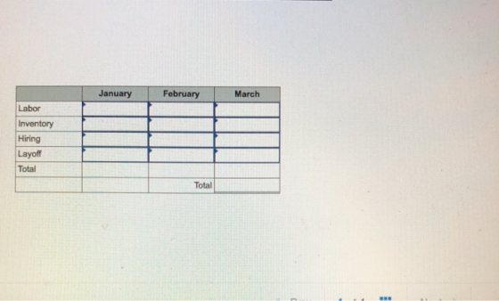 January February March Labor Inventory Hiring Layoff Total Total
