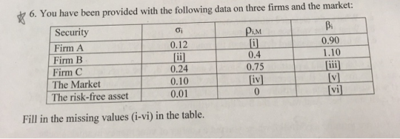 6. You have been provided with the following data on three firms and the market: Security σι Pi.M 0.90 1.10 0.12 Firm A ii] 0