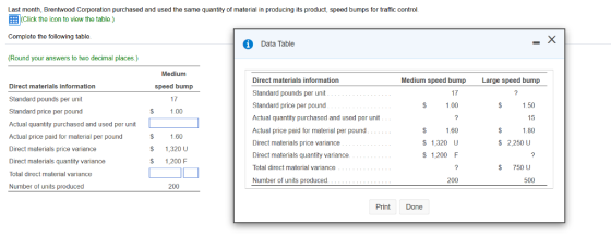 Last month, Brentwood Corporation purchased and used the same quantity of material in producing its product, speed bumps for traffic control B(Click the icon to view the Click the icon to view the table.) Complete the following table (Round your answers to two decimal places.) Data Table Mediumm speed bump 17 Direct materials information Standard pounds per unit Standard price per pound Actual quantity purchased and used per unit Actual price paid for material per pound Direct materials price variance Direct materials quantity variance Total direct material variance Number of units produced Medium speed bump Large speed bump Direct materials information Standard pounds per unit Standard price per pound Actual quantity purchased and used per unit Actual price paid for material per pound Direct materials price variance Direct materials quantity variance Total direct material variance Number of units produced 17 1.50 15 1.80 1.00 $ 1.00 $1.60 $ 1,320 U 1.60 $1,320 U $1,200F S 2,250 U $ 1,200 S 750 U 200 500 200 PrintDone