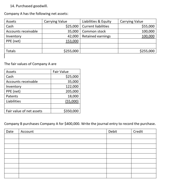 14. Purchased goodwill. Company A has the following net assets: Liabilities & Equity Carrying Value Assets Cash Accounts receivable Inventory PPE (net) Carrying Value $25,000 Current liabilities 35,000 Common stock 42,000 Retained earnings $55,000 100,000 100,000 153,000 Totals $255,000 $255,000 The fair values of Company A are Assets Cash Accounts receivable Inventory PPE (net) Patents Liabilities Fair Value $25,000 35,000 122,000 205,000 18,000 (55,000 Fair value of net assets $350,000 Company B purchases Company A for $400,000. Write the journal entry to record the purchase. Date Account Debit Credit