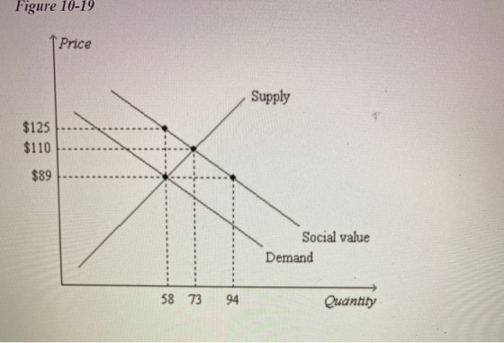 Figure 10-19 Price Supply $125 $110 $89-... Social value Demand 58 73 94 Quantity