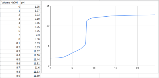 Volume NaOH pH 1.95 1.97 2.03 2.19 2.66 8.1 3.25 3.75 4.3 5.36 6.03 8.63 11.07 11.39 11.44 11.51 11.6 11.63 11.69 8.6 8.7 10