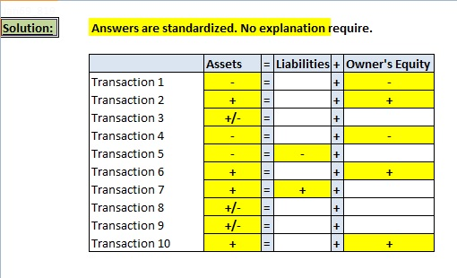 Solution: Answers are standardized. No explanation require Assets Liabilities+Owners Equit Transaction 1 Transaction 2 Transaction 3 Transaction 4 Transaction 5 Transaction 6 Transaction 7 Transaction 8 Transaction 9 Transaction 10