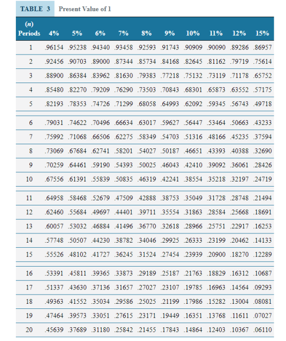 TABLE 3 Present Value of 1 (n) Periods 4% 5% 6% 7% 8% 9% 10% 11% 12% 15% 1 96154 95238 9434093458 92593 91743 90909 90090 892