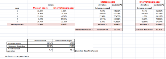 Molson coors International paper deviation (returns-average) 7.26% 20.44% 27.46% 19.44% 5.16% variance : deviation (returns-average) 4.64% 18.36% 1.06% 26.74% 11.96% returns deviationA2 deviationA2 Molson coors 18.80% -8.90% 39.00% 7.90% 16.70% 11.54% International paper 5.00% 18.00% 0.70% 27,10% 11.60% 0.36% year 0.5271% 4.1779% 7.5405% 3.7791% 0.2663% 0.04073 0.2153% 3.3709% 0.0112% 7.1503% 1.4304% 0.03045 average return variance standard deviation- variance ^ 0.5 20.18% standard deviation- 17.45% Molson Coors International Paper Average return Standard deviation Coefficient of 11 .54% 20.18% 0.36% 17.45% 48.47 variation (Standard deviation/Mean) Molson coors appears better