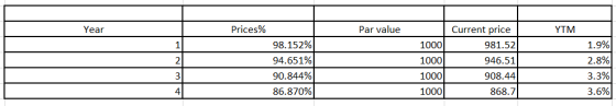 Year Par value YTM احرام | 2 Prices% 98.152% 94.651% 90.844% 86.870% 1000 1000 1000 1000 Current price 981.52 946.51 908.44 8