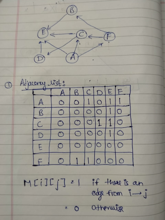 . B. Ot F D А 0 Adjacency list: А А A B O MUA BICIDEE 0 |||0||1 O Io 1 10 O ♡ololololo OOOO E o lolo 1 lo lolo M[i][j 2 l if