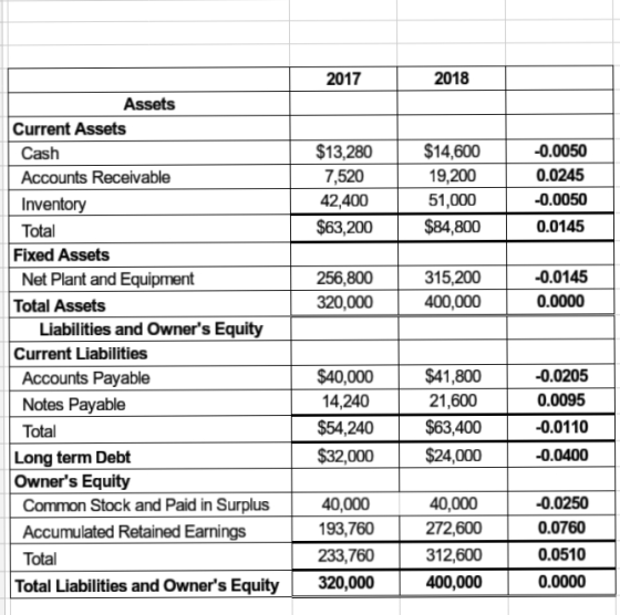 2017 2018 $13,280 7,520 42,400 $63,200 $14,600 19,200 51,000 $84,800 -0.0050 0.0245 -0.0050 0.0145 256,800 320,000 315,200 40