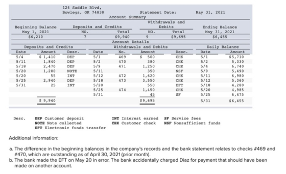 May 31, 2021 Ending Balance May 31, 2021 $6,455 124 Saddle Blvd, Bowlegs, OK 74830 Statement Date: Account Summary Withdrawal