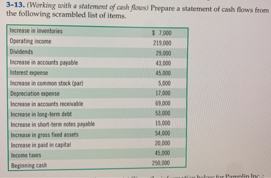 3-13. (Working with a statement of cash flows) Prepare a statement of cash flows from the following scrambled list of items.