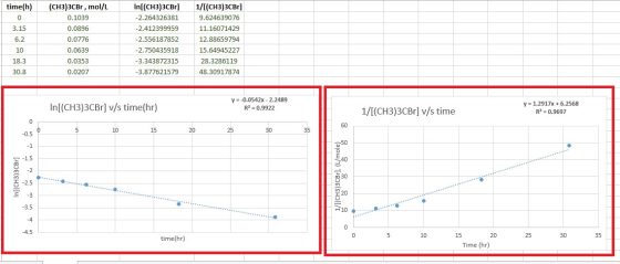 time(h) In[(CH3)3CBr] 1/(Cнз)3СВI] (Сн3)3СBr, mol/L 0.1039 9.624639076 10 -2.264326381 3.15 0.0896 -2.412399959 11.16071429 6