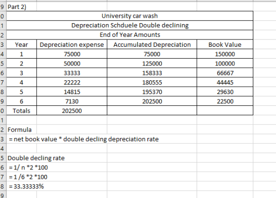 9 Part 2) Year 1 oO00 VOU AWN = O University car wash Depreciation Schduele Double declining End of Year Amounts Depreciation