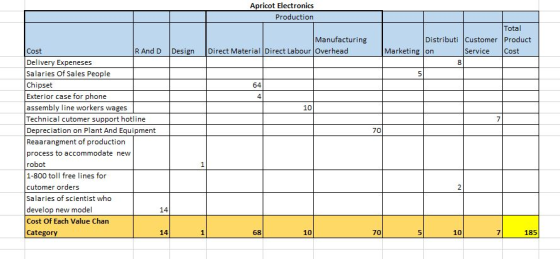 Apricot Electronics Production Total Manufacturing Distributi Customer Product R And D Design Direct Material Direct Labour Overhead Marketing on Cost Delivery Expeneses Salaries Of Sales People Chipset Exterior case for phone assembly line workers wages Technical cutomer support hotline Depreciation on Plant And Equipment Reaarangment of production process to accommodate new robot 1-800 toll free lines for cutomer orders Salaries of scientist who develop new model Cost Of Each Value Chan Category Service Cost 64 4 10 70 14 14 68 10 70 10 7 185
