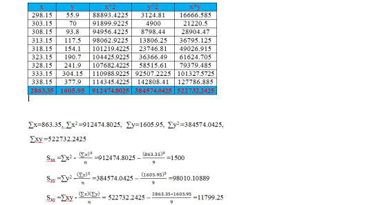 298.15 303.15 308.15 313.15117.5 98062.9225 13806.25 36795.125 318.15 154.1 1012194225 23746.81 49026.915 323.15190.7 104425.9225 36366.49 61624.705 328.15 241.9 107682.4225 58515.6179379.485 333.15304.15 110988.922592507.2225 101327.572:5 338.15 377.9 114345.4225 142808.41 127786.885 2863.35 1605.95 912474.8025 384574.0425 522732.2425 55.9 8889 16666.585 21220.5 28904.47 3.4225 3124.81 70 91899.9225 4900 93.8 94956.4225 8798.44 ΣΧ-863.35·ΣΧ2-9124 74.8025. Σν-1605 .95, Σ,2-384574.042 5. Zxy-522732.2425 as =2x2 =91 24 74.8025-(863.35)2 -1500 9 Sy-2y^ -384574.0425 -deog (1605.95)2 -98010.10889 (x)(Σ, 522 732.2425 2863.35 1605.95 =11799.25 9