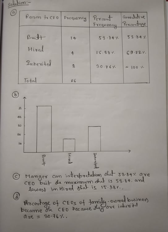 Soluiom:- Buil 14. Hise Totel 40 50 20 lo 干 dhal- ss-34% are CEo but da maximum chat is s3 34. and -ouomed busime o CEos of Jamly ousmed busime becarme de CEO becasse are iohentd ast = S0-76%.