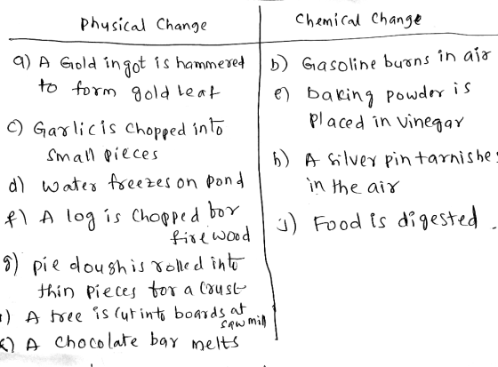 Physical Change Chemical change 9) A Gold ingot is hammered - to form old leaf C) Garlic is chopped into linto small pieces d