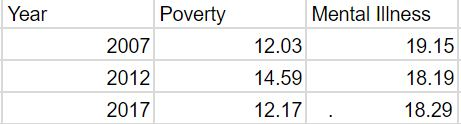 Year Poverty Mental Illness 2007 2012 2017 12.03 14.59 12.17 19.15 18.19 18.29