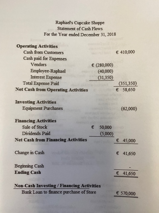 Raphaels Cupcake Shoppe Statement of Cash Flows For the Year ended December 31, 2018 € 410,000 Operating Activities Cash fro