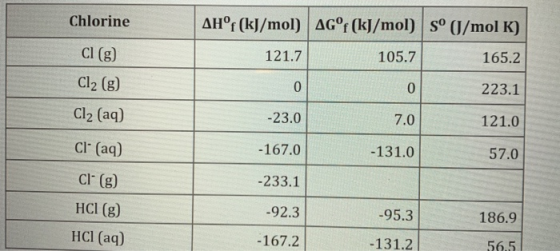 Chlorine Cl (8) AHºf (kJ/mol) AG°f (kJ/mol) Sº (J/mol K) 121.7 105.7 165.2 0 223.1 Cl2 (g) Cl2 (aq) -23.0 7.0 121.0 - 167.0 -