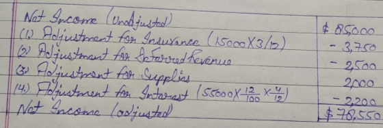 Not Income (unadjusted) (bAdjustment for Insurance (soccX3/12) 2 Adjustment for Se Forred Revenue & Adjustment for Supplies 1