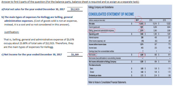 Answer to first 3 parts of the guestion (For the balance parts, balance sheet is required and so assign as a separate task s for the year ended Decembe30,201 $12,923Kelog Company and Subsidaries CONSOLIDATED STATEMENT OF INCOME b) The main types of expenses for Kellogg are Selling, general 2017 2016 2015 administrative expenses. (Cost of goods sold is not an expense instead, it is a cost and so not considered in this answer) milions,encept per share data Net sales Cost of goods sold 12,923) 7,901 3,076 1,946 256 16 3014 S eneral and administrative expense 3,360 1,395 S 406 62 Justification: Operating profit nterest expense Other income (expense), net Income before income taxes ncome taxes Earnings(loss) from unconsolidated entties Net income Net income (loss) atributable to noncontroling interests Net income attributable to Kellogg Company Per share amounts Basic ,091 That is, Selling, general and administrative expense of $3,076 occupy about 23.80% of total sale of $12,923. Therefore, they are the main types of expenses for Kellogg (91) 773 159 412 c) Net income for the year ended December 30, 2017 $1,269 1,269 695 $ 614 1,269 694 S 614 3.65 $ 3.62 $ 2.12 $ 198 $ 196 $ 204 S 1.74 1.72 Dividends per share Refer to Notes to Consolidated Financial Statements