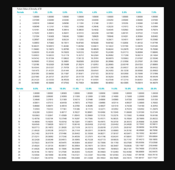 Future Value of Annuity of $1 Period 1.0% 2.0% 3.0% 3.75% 4.0% 4.25% 5.04 6.0% 7.0% 100000 1.00000 100000 1.00000 201000 2020