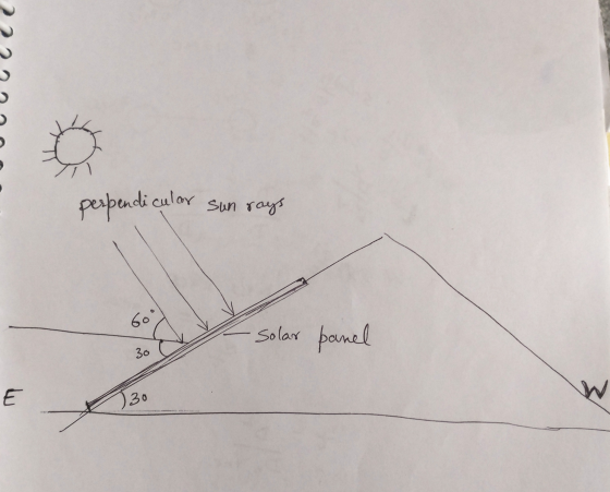 perpendicular sun rays 60° Solar panel 30 E w 130