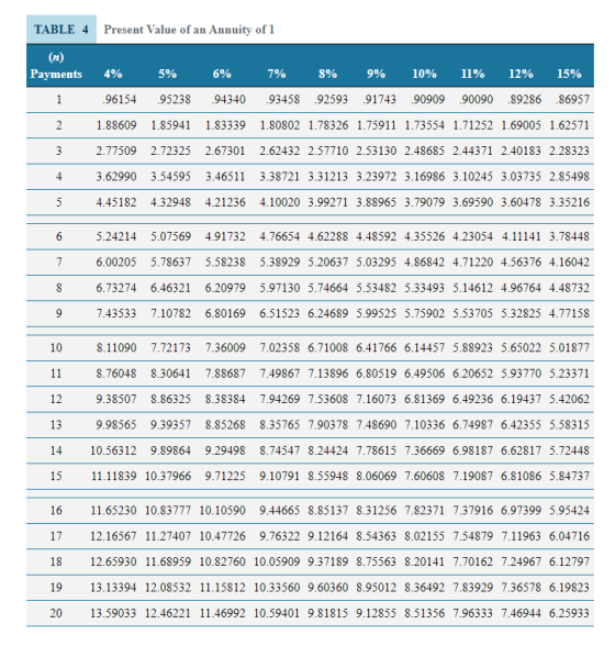 Present Value of an Annuity of 1 TABLE 4 (п) |Pаyments 4% 5% 6% 7% 8% 9% 10% 11% 12% 15% 1 96154 95238 94340 93458 92593 9174