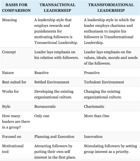 BASIS FOR COMPARISON TRANSACTIONAL LEADERSHIP TRANSFORMATIONAL LEADERSHIP Meaning A leadership style that A leadership style