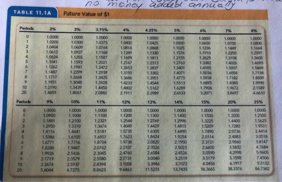 no money added annually TABLE 11.1A Future Value of $1 Periods 2% 3% 3.75% 4% 4.25% 5% 6% 7% 8% 0 1 2 3 4 5 1.0000 1.0200 1.0