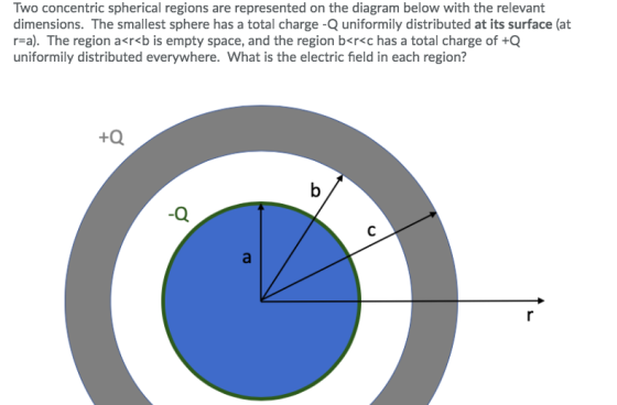 Two concentric spherical regions are represented on the diagram below with the relevant dimensions. The smallest sphere has a total charge -Q uniformily distributed at its surface (at r-a). The region a<r<b is empty space, and the region b<r<c has a total charge of +Q uniformily distributed everywhere. What is the electric field in each region? +Q -Q
