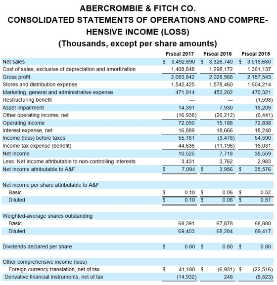 ABERCROMBIE & FITCH CO CONSOLIDATED STATEMENTS OF OPERATIONS AND COMPRE HENSIVE INCOME (LOSS) (Thousands, except per share amounts) Fiscal 2017 Fiscal 2016 Fiscal 2015 S 3,492,690 3,326,740 S 3,518,680 1,361,137 2,157,543 1,604,214 470,321 Net sales Cost of sales, exclusive of depreciation and amortization Gross profit Stores and distribution expense Marketing, general and administrative expense Restructuring benefit Asset impairment Other operating income, net Operating income Interest expense, net Income (loss) before taxes Income tax expense (benefit) Net income Less: Net income attributable to non-controlling interests Net income attributable to A&F 1,408,848 2,083,842 1,542,425 471,914 1,298,172 2,028,568 1,578,460 453,202 14,391 (16,938) 72,050 16,889 55,161 44,636 10,525 3,431 7,930 (26,212) 15,188 18,666 (3,478) (11,196) 7,718 3,762 3,956 (1,598) 18,209 (6,441) 72,838 18,248 54,590 16,031 38,559 2,983 35,576 7,094 S Net income per share attributable to A&F Basic Diluted 0.10 0.10 0.06 S 0.06 0.52 0.51 Weighted-average shares outstanding Basic 68,391 69,403 67,878 68,284 68,880 Diluted 69,417 Dividends declared per share 0.80 0.80 S 0.80 Other comprehensive income (loss) Foreign currency translation, net of tax Derivative financial instruments, net of tax $ 41,180 (14,932) (6,931) (22,516) (8,523) 248