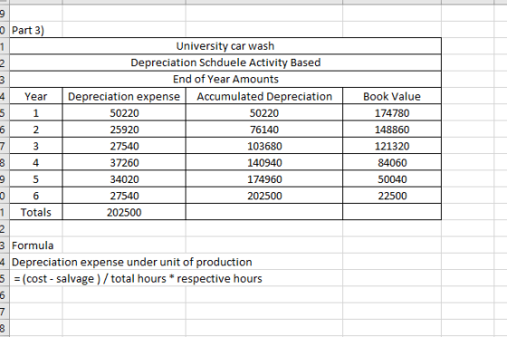 o Part 3) Year i my 1090 2 University car wash Depreciation Schduele Activity Based End of Year Amounts Depreciation expense