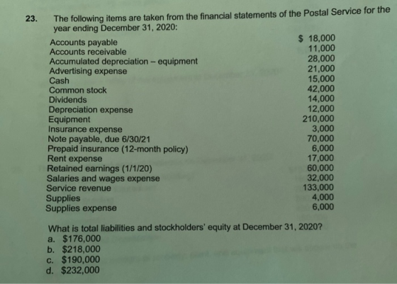 23. The following items are taken from the financial statements of the Postal Service for the year ending December 31, 2020: