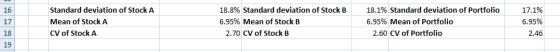 Standard deviation of Stock A Mean of Stock A CV of Stock A 18.8% Standard deviation of Stock B 6.95% Mean of Stock B 2.70 CV
