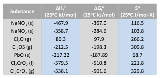 AG,O (25°C kJ/mol) ДнР (25°C kJ/mol) So Substance (25°C J/mol-K) NaNO, (s) -467.9 -367.0 116.5 NaNO2 (s) -358.7 -284.6 103.8