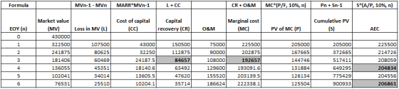 Formula MVn-1 - MVn MARR MVn-1 L+CC CR + O&M MC*P/F, 10%, n) Pn+Sn-1 s*(A/P, 10%, n) Cumulative PV Cost of capital (CC) Capit