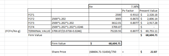 2500 FCF1 FCF2 2500*1.202 FCF3 2500*1.202*1.202 FCF4 2500*1.202*1.202*1.0246 TERMINAL VALUE 3700.87/(0.0738-0.0246) Firm Valu