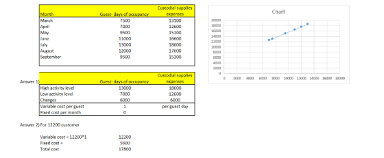Custodial supplies expenses 13100 12600 15100 16600 18600 17600 15100 Chart Month March April May une uly August September Guest- days of occupanc 7500 7000 9500 11000 13000 12000 16000 14000 Custodial supplies expenses 18600 12600 0 2000 4000 6000 8000 10000 12000 14000 16000 18000 Answer 1) Guest- days of occupanc High activity level Low activity level Changes Variable cost per guest Fixed cost per month 13000 7000 per guest day Answer 2) For 12200 customer Variable cost 12200 1 Fixed cost Total cost 12200 17800