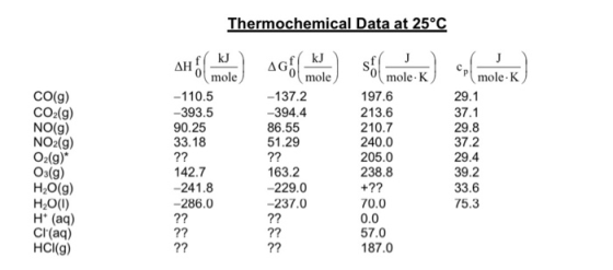 Thermochemical Data at 25°C AH kJ mole) A S AGO !_J ) Solmole-K) <(moles) mole CO(g) CO2(g) NO(g) NO2(g) O2(g)* O3(g) H2O(g)