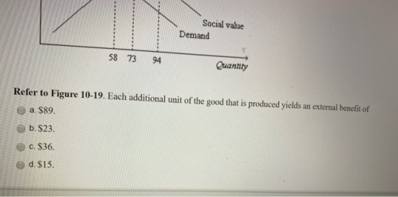Social value Demand 58 73 94 Quantity Refer to Figure 10-19. Each additional unit of the good that is produced yields an exte