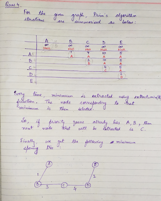 Ques 4. For the iterations giren graph, Prims algorithm are summarised below: A с E Null Mull Null AK lowp 8C 7 A 3 B ор Nul