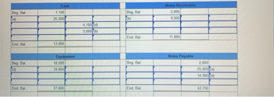 Beg Bal Cash 1.100 25,000 Beg Bal [(b) Notes Receivable 2.800 9,000 (a) 4,100 fid) 9,000 (6) End. Bal 11.800 End Bal 13,000 N