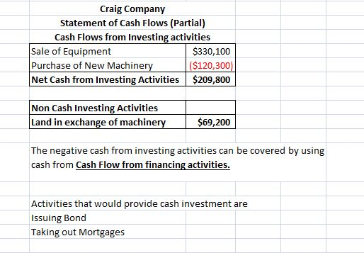 Craig Company Statement of Cash Flows (Partial) Cash Flows from Investing activities Sale of Equipment $330,100 Purchase of N