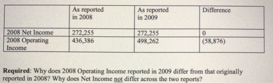 As reported in 2008 As reported in 2009 Difference 2008 Net Income 272,255 436,386 272,255 498,262 2008 Operating (58,876) In